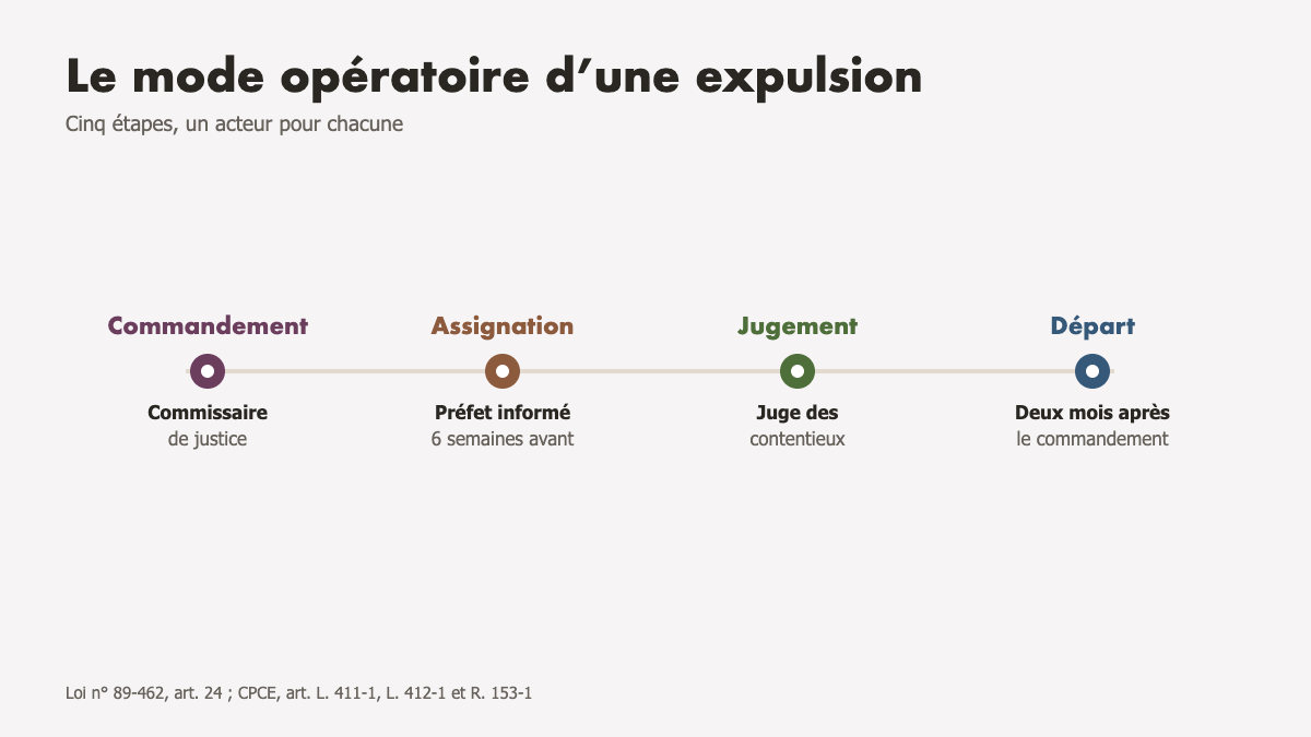 Le mode opératoire d’une procédure d’expulsion : cinq étapes, cinq délais, aucun raccourci